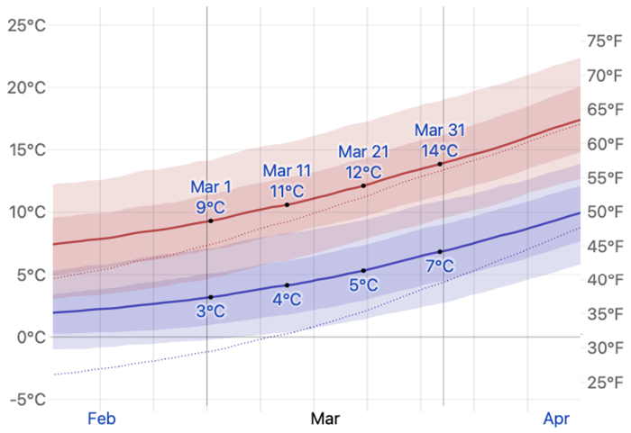 Average Temperature in Matsue